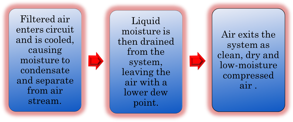 Refrigerated Air Dryer