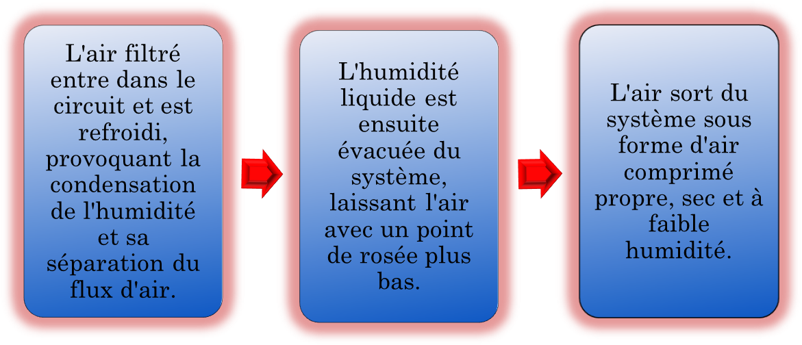 S&eacute;cheur d'air r&eacute;frig&eacute;r&eacute;