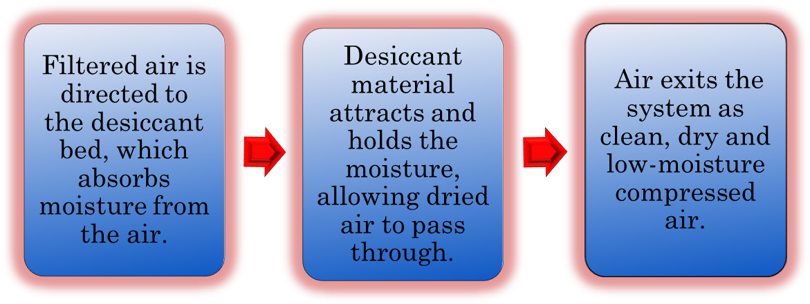 Desiccant Air Dryer