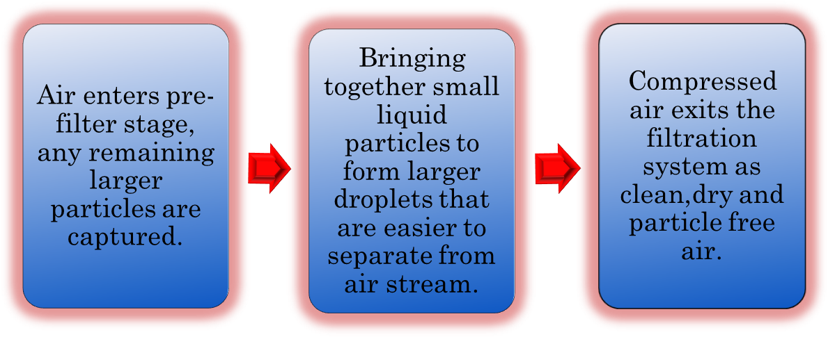 Coalescing Air filters